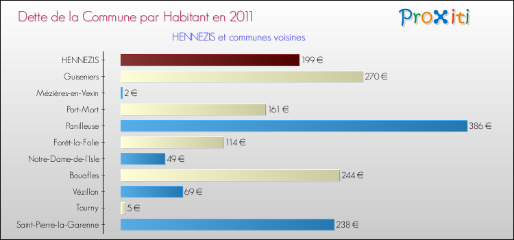 Dette par habitant de la commune en 2011 pour HENNEZIS et les communes proches Comparaison de la dette par habitant de la commune en 2011 pour HENNEZIS et les communes voisines