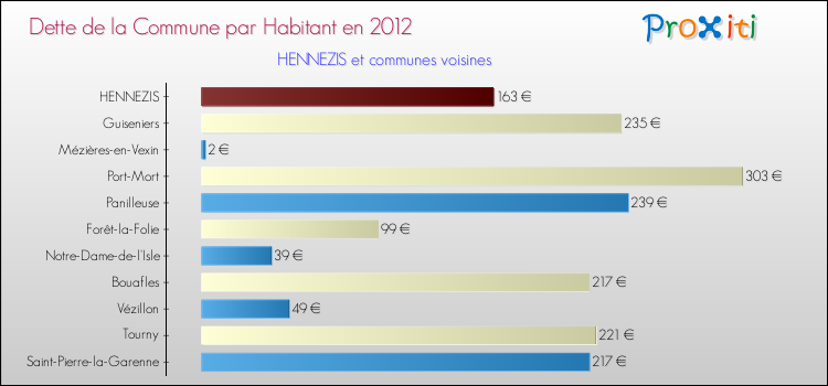 Dette par habitant de la commune en 2012 pour HENNEZIS et les communes proches Comparaison de la dette par habitant de la commune en 2012 pour HENNEZIS et les communes voisines