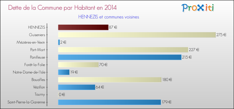 Dette par habitant de la commune en 2014 pour HENNEZIS et les communes proches Comparaison de la dette par habitant de la commune en 2014 pour HENNEZIS et les communes voisines