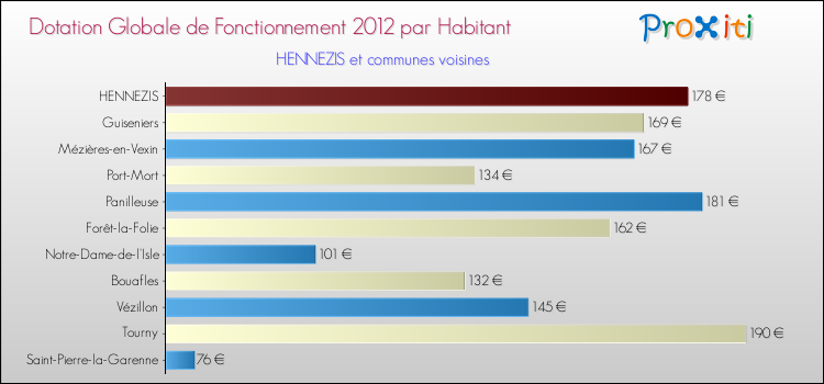 Montant des dotations globales de fonctionnement DGF par Habitant pour HENNEZIS et les communes proches Comparaison des des dotations globales de fonctionnement DGF par habitant pour HENNEZIS et les communes voisines