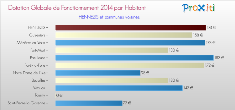 Montant des dotations globales de fonctionnement DGF par Habitant pour HENNEZIS et les communes proches en 2014. Comparaison des des dotations globales de fonctionnement DGF par habitant pour HENNEZIS et les communes voisines en 2014.