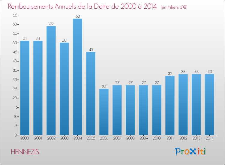 Evolution de l'annuité de la dette pour la commune de HENNEZIS de 2000 à 2014 Annuités de la dette pour HENNEZIS de 2000 à 2014