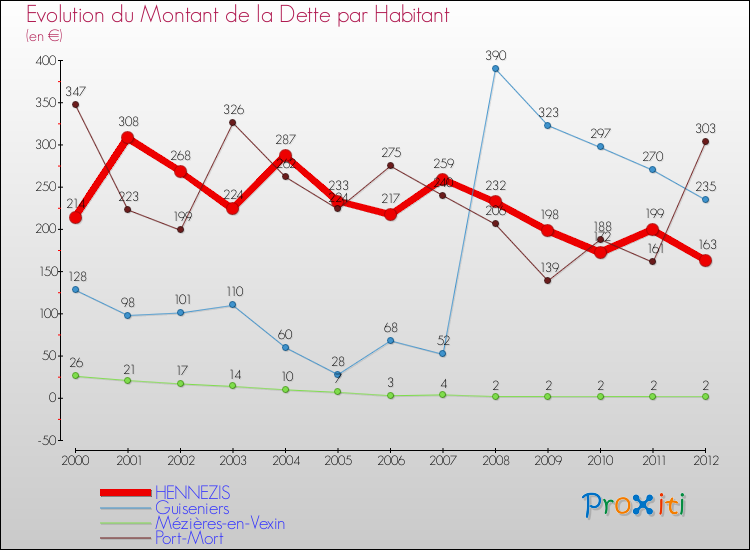 Evolution de la dette par habitant pour la commune de HENNEZIS et les communes proches de 2000 à 2012 Comparaison de la dette par habitant pour HENNEZIS et les communes voisines de 2000 à 2012