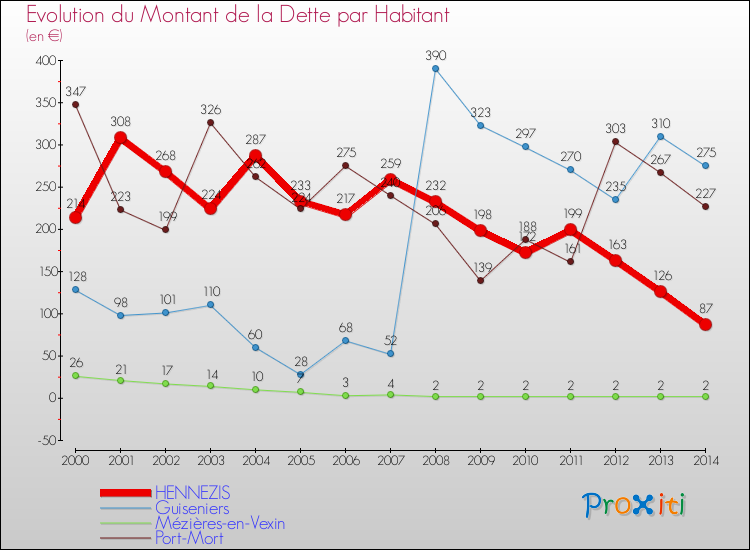 Evolution de la dette par habitant pour la commune de HENNEZIS et les communes proches de 2000 à 2014 Comparaison de la dette par habitant pour HENNEZIS et les communes voisines de 2000 à 2014