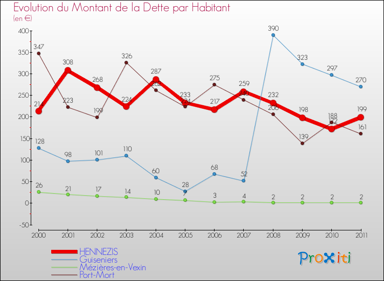 Evolution de la dette par habitant pour la commune de HENNEZIS et les communes proches Comparaison de la dette par habitant pour HENNEZIS et les communes voisines