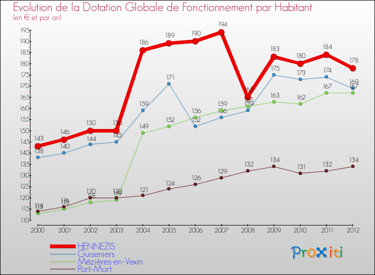 Evolution et montant de la dotation globale de fonctionnement par Habitant pour HENNEZIS et les communes proches Comparaison des dotations globales de fonctionnement par habitant pour HENNEZIS et les communes voisines
