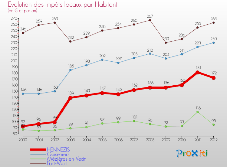 Evolution et montant des impôts locaux par Habitant pour HENNEZIS et les communes proches Comparaison des impôts locaux par habitant pour HENNEZIS et les communes voisines