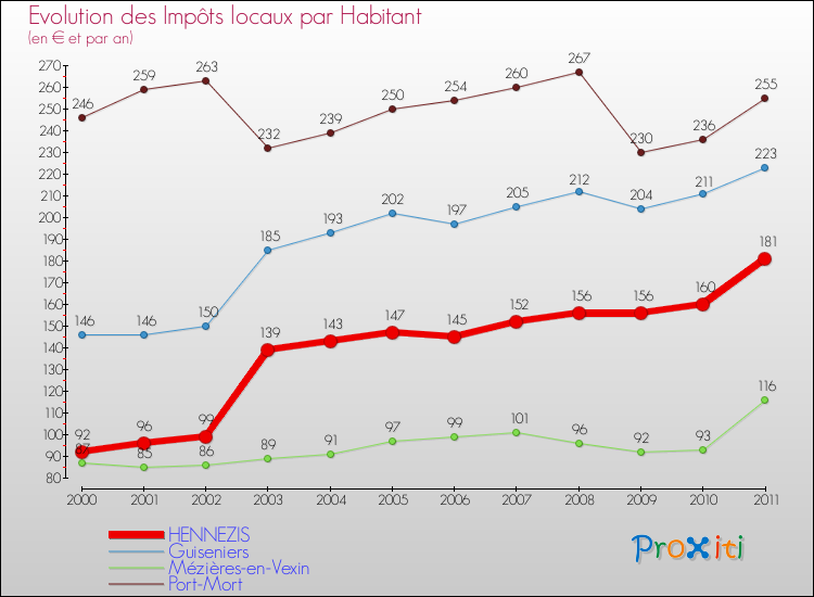 Evolution et montant des impôts locaux par Habitant pour HENNEZIS et les communes proches Comparaison des impôts locaux par habitant pour HENNEZIS et les communes voisines