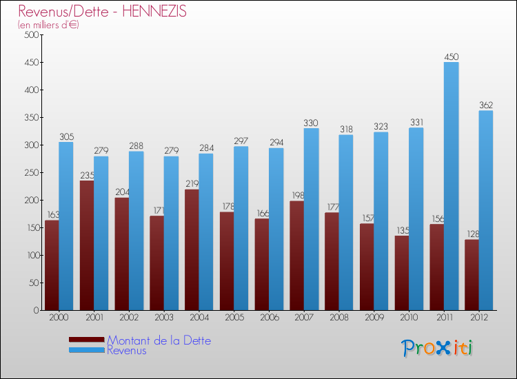 Evolution comparée de la dette et des revenus pour la commune de HENNEZIS de 2000 à 2012 Comparaison de la dette et des revenus pour HENNEZIS de 2000 à 2012