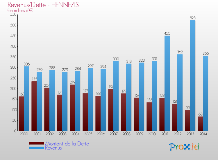 Evolution comparée de la dette et des revenus pour la commune de HENNEZIS de 2000 à 2014 Comparaison de la dette et des revenus pour HENNEZIS de 2000 à 2014