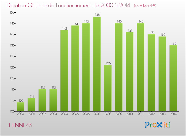 Evolution du montant de la Dotation Globale de Fonctionnement pour la commune de HENNEZIS de 2000 à 2014 Evolution du montant de la Dotation Globale de Fonctionnement pour HENNEZIS de 2000 à 2014