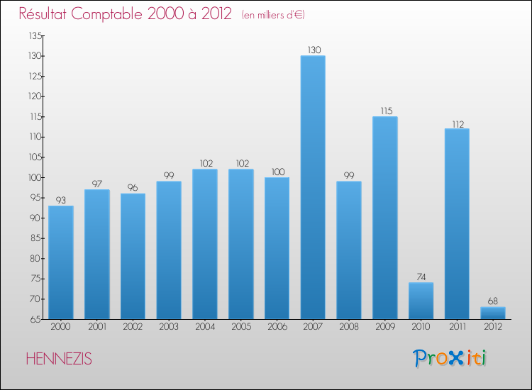 Evolution du résultat comptable pour la commune de HENNEZIS de 2000 à 2012 Evolution du résultat comptable pour HENNEZIS de 2000 à 2012