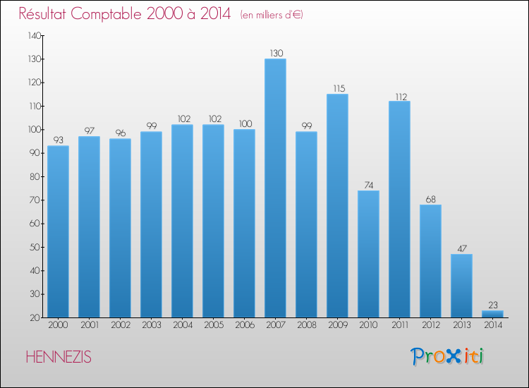Evolution du résultat comptable pour la commune de HENNEZIS de 2000 à 2014 Evolution du résultat comptable pour HENNEZIS de 2000 à 2014