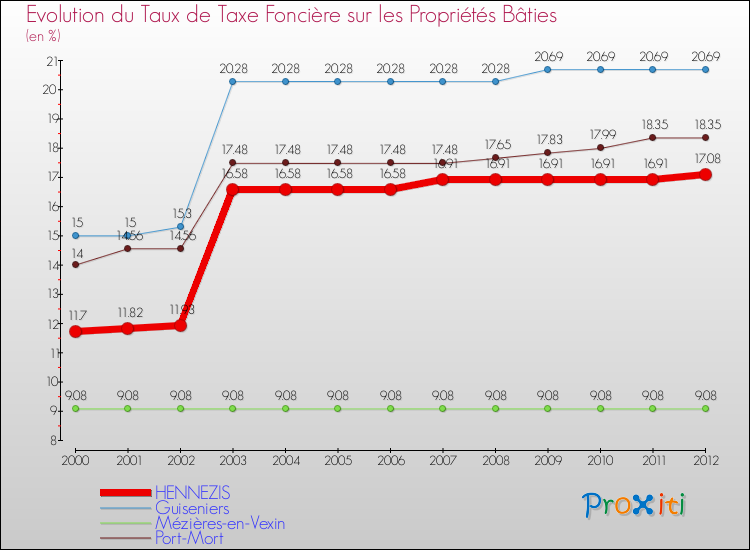 Evolution du taux de la taxe foncière sur le bati pour HENNEZIS et les communes proches de 2000 à 2012 Comparaison des taux de taxe foncière sur le bati pour HENNEZIS et les communes voisines de 2000 à 2012
