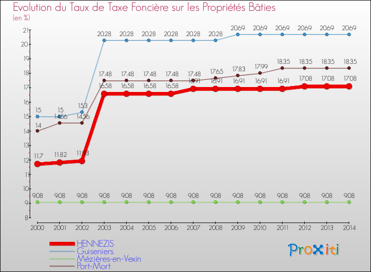 Evolution du taux de la taxe foncière sur le bati pour HENNEZIS et les communes proches de 2000 à 2014 Comparaison des taux de taxe foncière sur le bati pour HENNEZIS et les communes voisines de 2000 à 2014