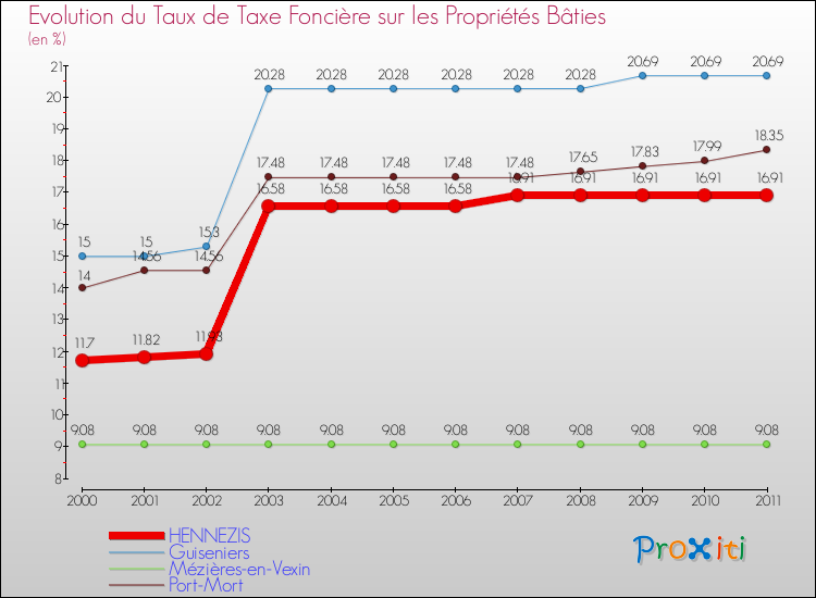 Evolution du taux de la taxe foncière sur le bati pour HENNEZIS et les communes proches Comparaison des taux de taxe foncière sur le bati pour HENNEZIS et les communes voisines
