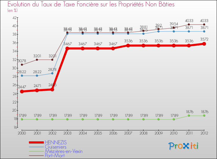 Evolution du taux de la taxe foncière sur les immeubles et terrains non batis pour HENNEZIS et les communes proches de 2000 à 2012 Comparaison des taux de la taxe foncière sur les immeubles et terrains non batis pour HENNEZIS et les communes voisines de 2000 à 2012