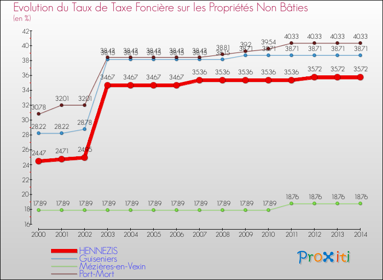 Evolution du taux de la taxe foncière sur les immeubles et terrains non batis pour HENNEZIS et les communes proches de 2000 à 2014 Comparaison des taux de la taxe foncière sur les immeubles et terrains non batis pour HENNEZIS et les communes voisines de 2000 à 2014