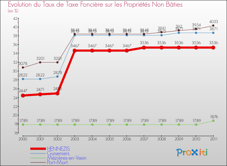 Evolution du taux de la taxe foncière sur les immeubles et terrains non batis pour HENNEZIS et les communes proches Comparaison des taux de la taxe foncière sur les immeubles et terrains non batis pour HENNEZIS et les communes voisines