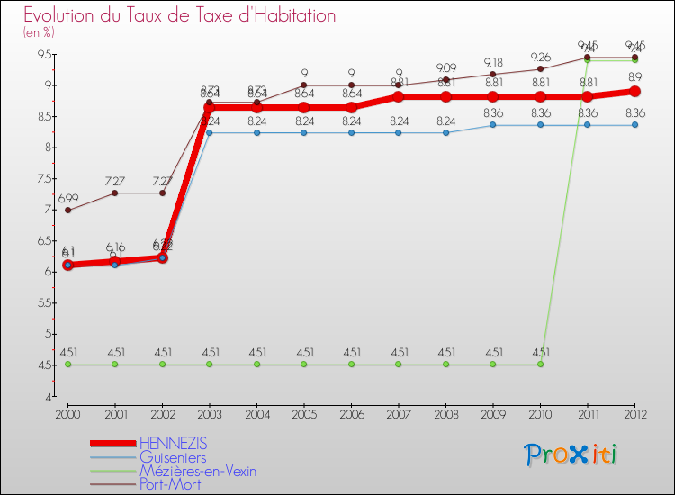 Evolution du taux de la taxe d'habitation pour HENNEZIS et les communes proches Comparaison des taux de la taxe d'habitation pour HENNEZIS et les communes voisines