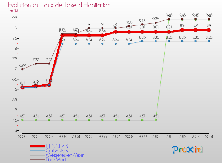 Evolution du taux de la taxe d'habitation pour HENNEZIS et les communes proches de 2000 à 2014 Comparaison des taux de la taxe d'habitation pour HENNEZIS et les communes voisines de 2000 à 2014