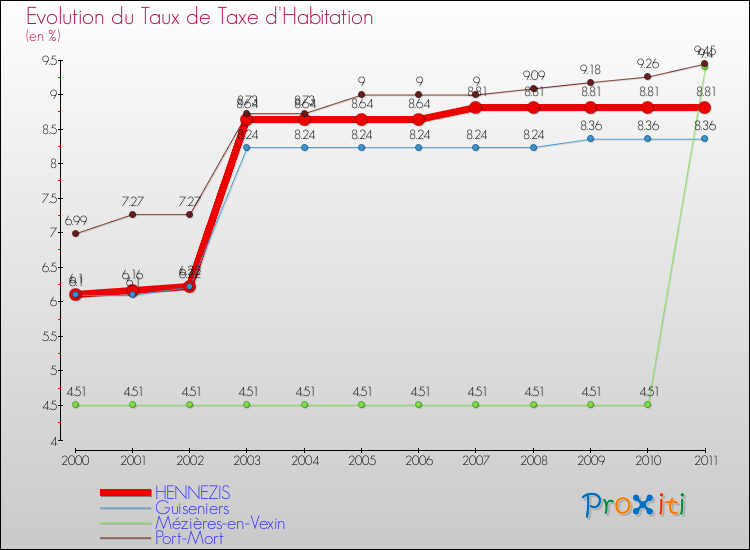 Evolution du taux de la taxe d'habitation pour HENNEZIS et les communes proches Comparaison des taux de la taxe d'habitation pour HENNEZIS et les communes voisines