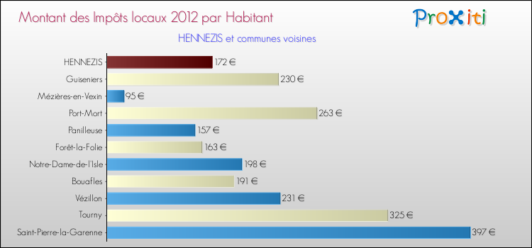 Montant des impôts locaux par Habitant pour HENNEZIS et les communes proches Comparaison des impôts locaux par habitant pour HENNEZIS et les communes voisines