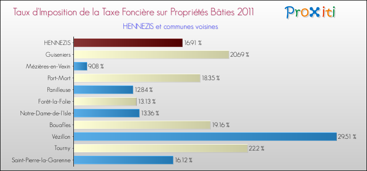 Taux d'imposition de la taxe foncière sur le bati 2011 pour HENNEZIS et les communes proches Comparaison des taux d'imposition de la taxe foncière sur le bati 2011 pour HENNEZIS et les communes voisines