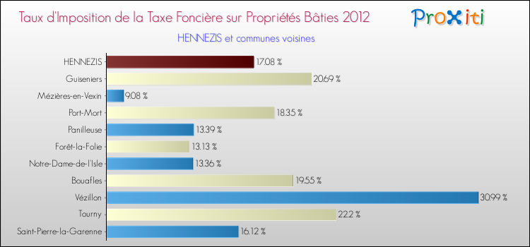 Taux d'imposition de la taxe foncière sur le bati 2012 pour HENNEZIS et les communes proches Comparaison des taux d'imposition de la taxe foncière sur le bati 2012 pour HENNEZIS et les communes voisines