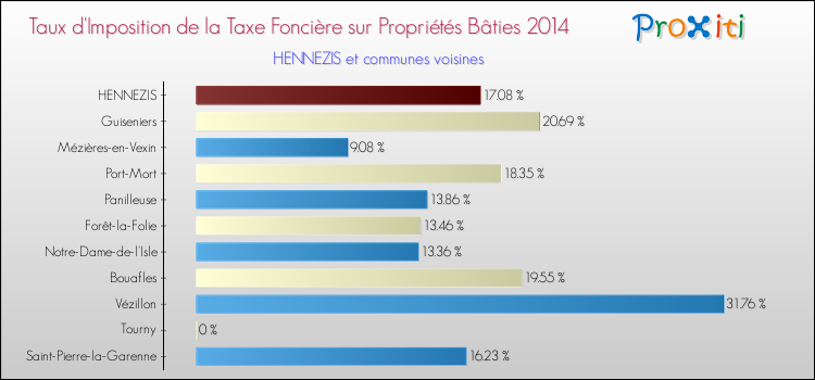 Taux d'imposition de la taxe foncière sur le bati 2014 pour HENNEZIS et les communes proches Comparaison des taux d'imposition de la taxe foncière sur le bati 2014 pour HENNEZIS et les communes voisines