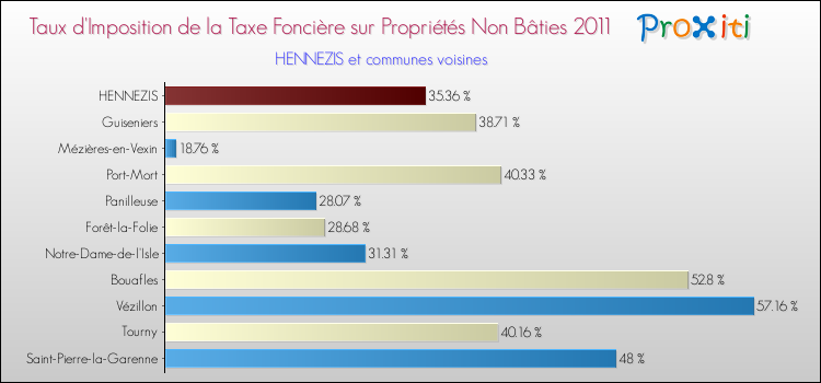 Taux d'imposition de la taxe foncière sur les immeubles et terrains non batis 2011 pour HENNEZIS et les communes proches Comparaison des taux d'imposition de la taxe foncière sur les immeubles et terrains non batis 2011 pour HENNEZIS et les communes voisines