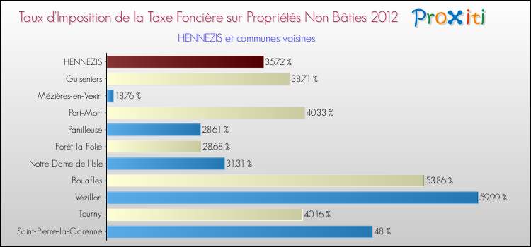 Taux d'imposition de la taxe foncière sur les immeubles et terrains non batis 2012 pour HENNEZIS et les communes proches Comparaison des taux d'imposition de la taxe foncière sur les immeubles et terrains non batis 2012 pour HENNEZIS et les communes voisines