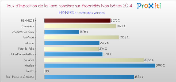 Taux d'imposition de la taxe foncière sur les immeubles et terrains non batis 2014 pour HENNEZIS et les communes proches Comparaison des taux d'imposition de la taxe foncière sur les immeubles et terrains non batis 2014 pour HENNEZIS et les communes voisines