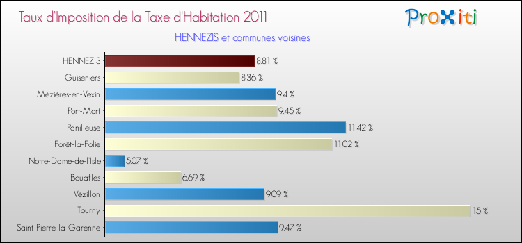 Taux d'imposition de la taxe d'habitation 2011 pour HENNEZIS et les communes proches Comparaison des taux d'imposition de la taxe d'habitation 2011 pour HENNEZIS et les communes voisines