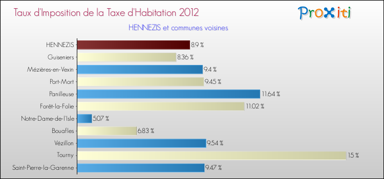 Taux d'imposition de la taxe d'habitation 2012 pour HENNEZIS et les communes proches Comparaison des taux d'imposition de la taxe d'habitation 2012 pour HENNEZIS et les communes voisines