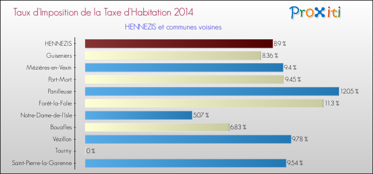 Taux d'imposition de la taxe d'habitation 2014 pour HENNEZIS et les communes proches Comparaison des taux d'imposition de la taxe d'habitation 2014 pour HENNEZIS et les communes voisines