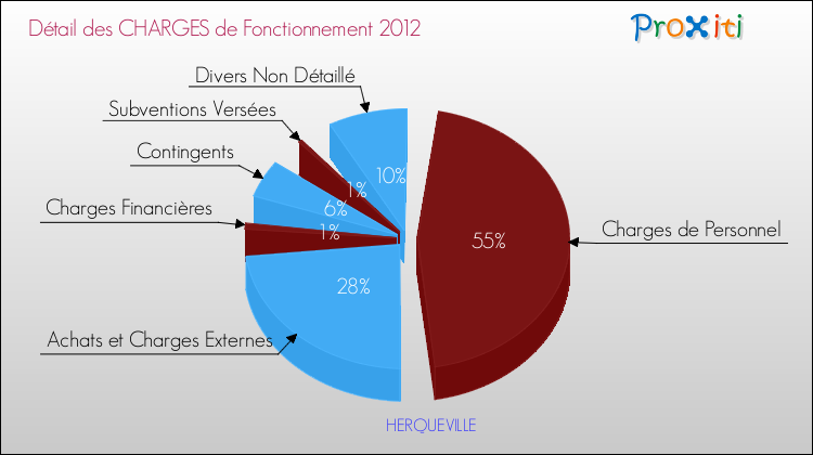 Décomposition des Charges de Fonctionnement 2012 de la commune de HERQUEVILLE Charges de Fonctionnement 2012 pour la commune de HERQUEVILLE