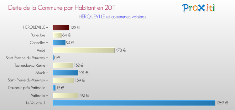 Dette par habitant de la commune en 2011 pour HERQUEVILLE et les communes proches Comparaison de la dette par habitant de la commune en 2011 pour HERQUEVILLE et les communes voisines