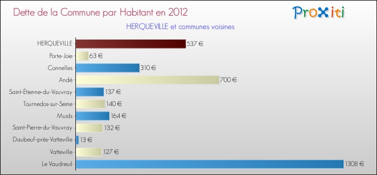 Dette par habitant de la commune en 2012 pour HERQUEVILLE et les communes proches Comparaison de la dette par habitant de la commune en 2012 pour HERQUEVILLE et les communes voisines