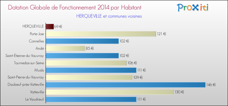 Montant des dotations globales de fonctionnement DGF par Habitant pour HERQUEVILLE et les communes proches en 2014. Comparaison des des dotations globales de fonctionnement DGF par habitant pour HERQUEVILLE et les communes voisines en 2014.