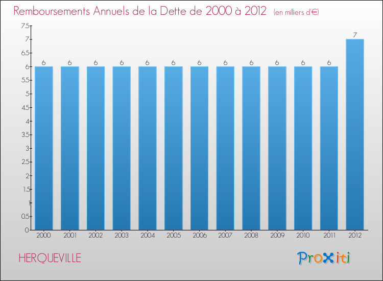 Evolution de l'annuité de la dette pour la commune de HERQUEVILLE de 2000 à 2012 Annuités de la dette pour HERQUEVILLE de 2000 à 2012