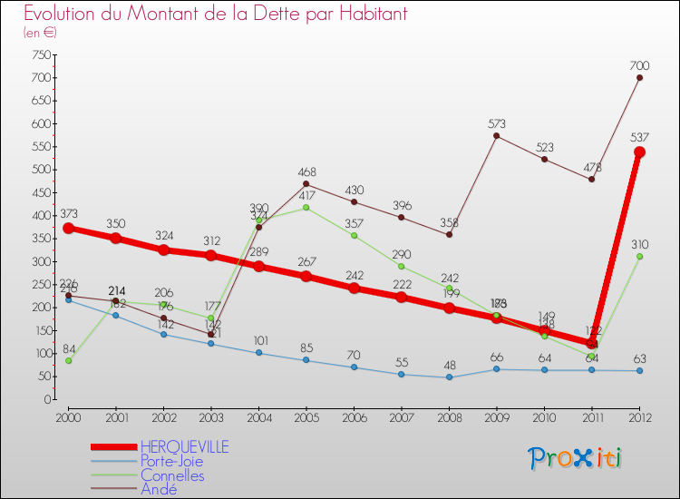 Evolution de la dette par habitant pour la commune de HERQUEVILLE et les communes proches de 2000 à 2012 Comparaison de la dette par habitant pour HERQUEVILLE et les communes voisines de 2000 à 2012