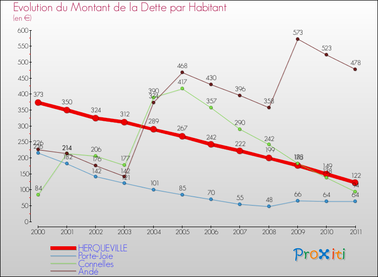 Evolution de la dette par habitant pour la commune de HERQUEVILLE et les communes proches Comparaison de la dette par habitant pour HERQUEVILLE et les communes voisines
