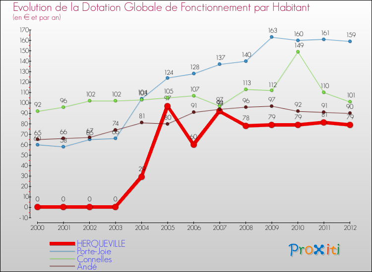 Evolution et montant de la dotation globale de fonctionnement par Habitant pour HERQUEVILLE et les communes proches Comparaison des dotations globales de fonctionnement par habitant pour HERQUEVILLE et les communes voisines