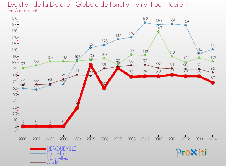 Evolution et montant de la dotation globale de fonctionnement par Habitant pour HERQUEVILLE et les communes proches de 2000 à 2014. Comparaison des dotations globales de fonctionnement par habitant pour HERQUEVILLE et les communes voisines de 2000 à 2014.