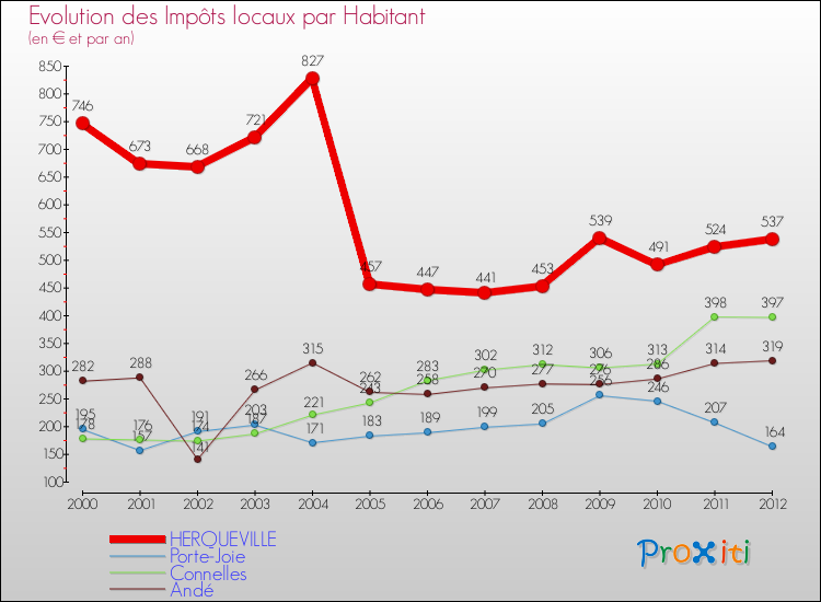 Evolution et montant des impôts locaux par Habitant pour HERQUEVILLE et les communes proches Comparaison des impôts locaux par habitant pour HERQUEVILLE et les communes voisines
