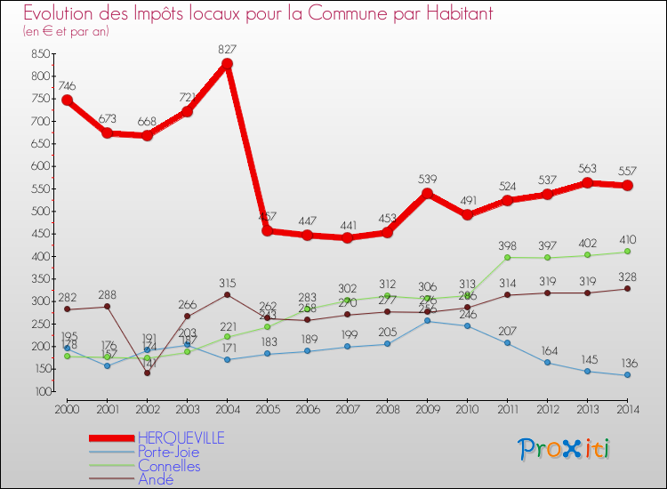 Evolution et montant des impôts locaux par Habitant pour HERQUEVILLE et les communes proches de 2000 à 2014 Comparaison des impôts locaux par habitant pour HERQUEVILLE et les communes voisines de 2000 à 2014