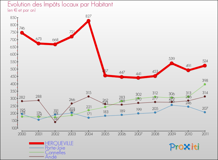 Evolution et montant des impôts locaux par Habitant pour HERQUEVILLE et les communes proches Comparaison des impôts locaux par habitant pour HERQUEVILLE et les communes voisines