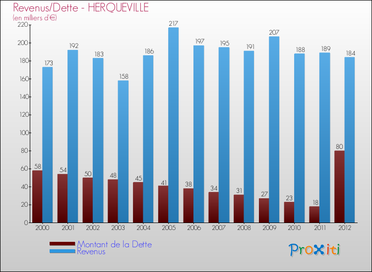 Evolution comparée de la dette et des revenus pour la commune de HERQUEVILLE de 2000 à 2012 Comparaison de la dette et des revenus pour HERQUEVILLE de 2000 à 2012