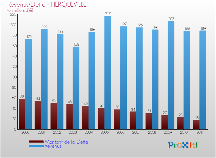 Evolution comparée de la dette et des revenus pour la commune de HERQUEVILLE de 2000 à 2011 Comparaison de la dette et des revenus pour HERQUEVILLE de 2000 à 2011